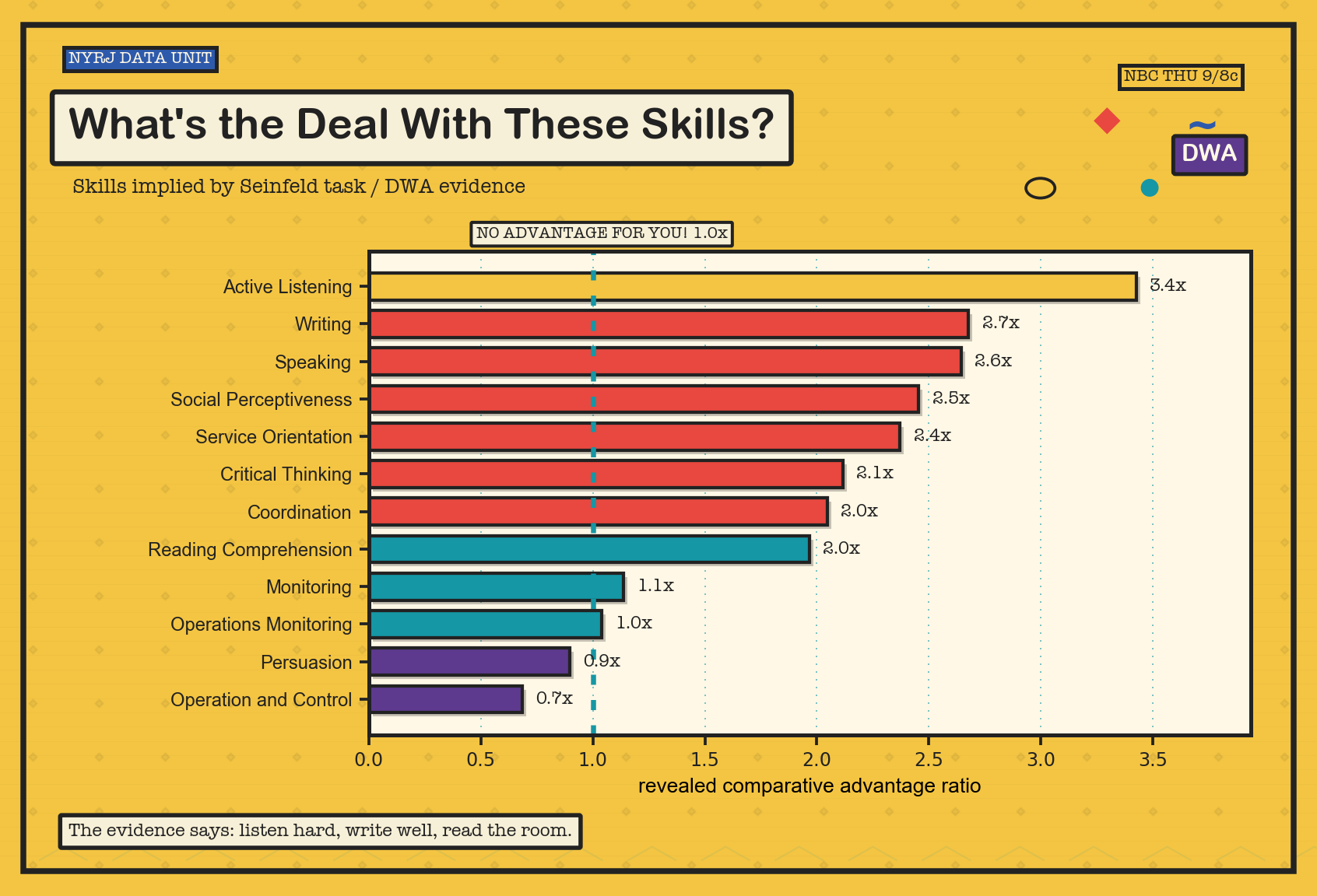 RCA for skills implied by Seinfeld task/DWA evidence
