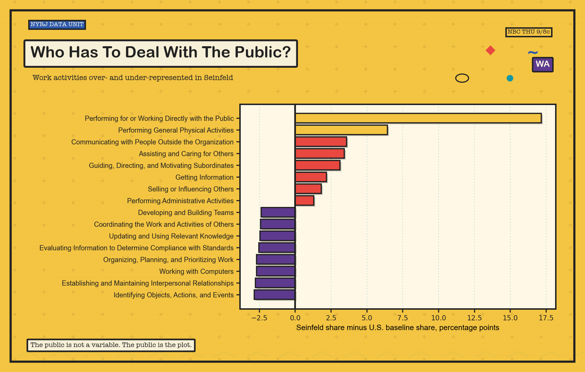 Work activities over- and under-represented in Seinfeld